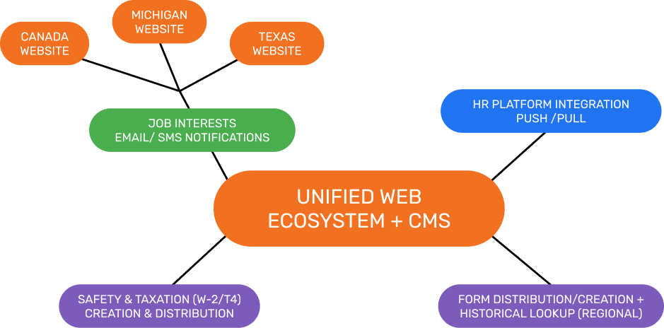 Meda Group Case Study Mind Map
