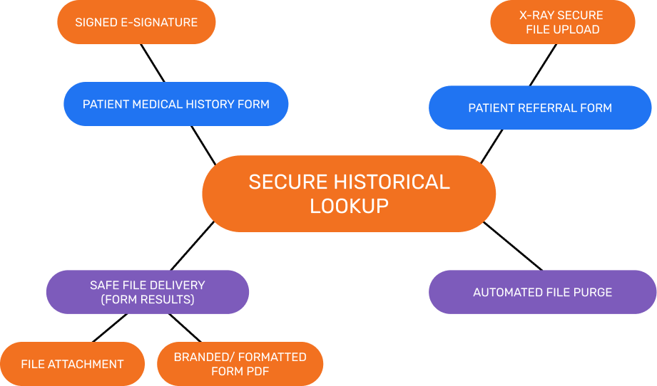 SouthWestern Oral & Maxillofacial Surgical Centres Mindmap